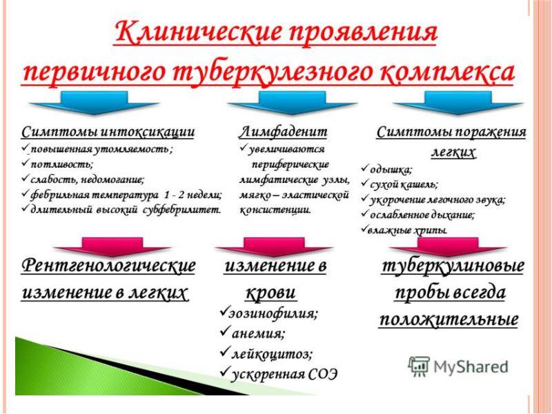 Как узнать признаки туберкулеза на ранних стадиях у детей? — стоптубик
