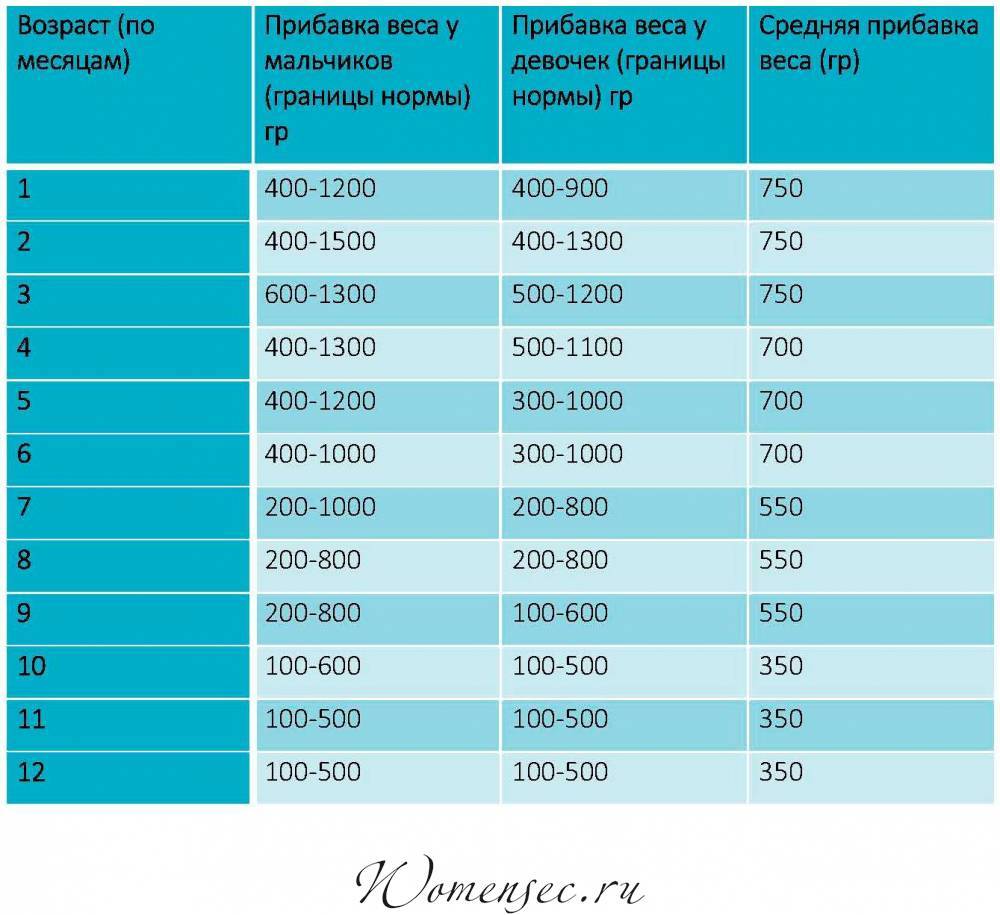 Размеры новорожденного ребенка по месяцам