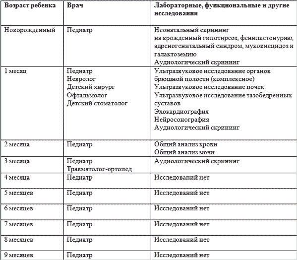 Каких врачей нужно пройти в 1 месяц новорожденному список врачей
