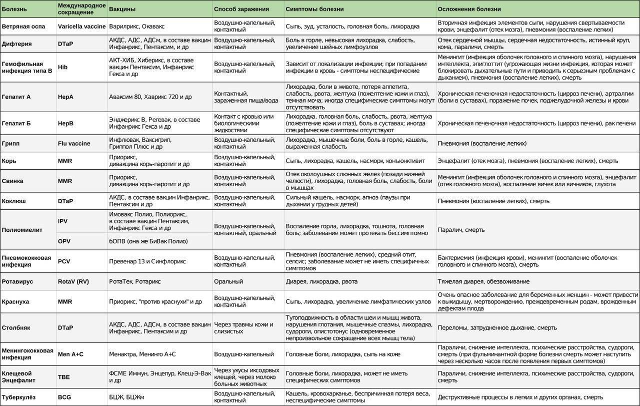 Прививка для детей от гемофильной инфекции: график вакцинации, побочные действия и реакции