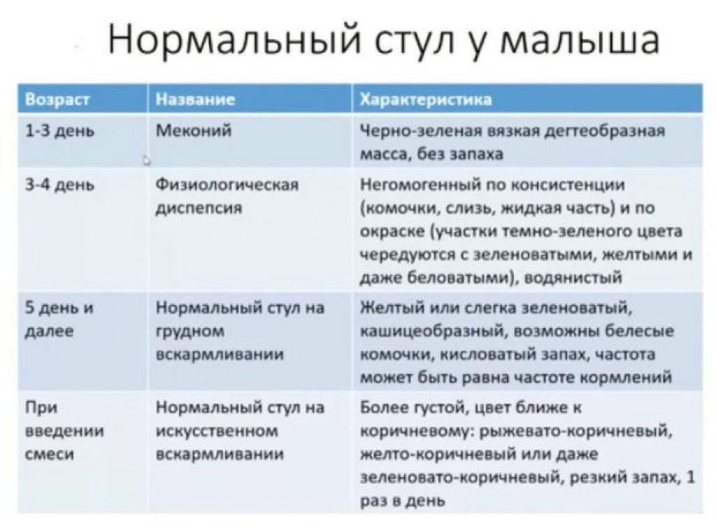 Стул у грудничка на грудном вскармливании: водянистый, частый | alkopolitika.ru