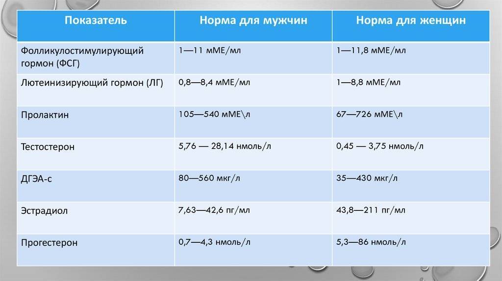 Лютеинизирующий и фолликулостимулирующий гормон у женщин – норма и патология | клиника «центр эко» в петрозаводске