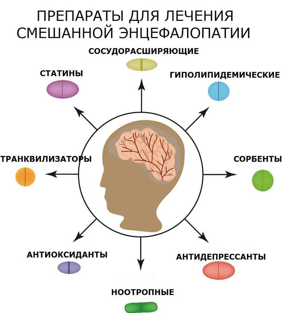 Энцефалопатия головного мозга: что это такое, симптомы, лечение и прогноз жизни