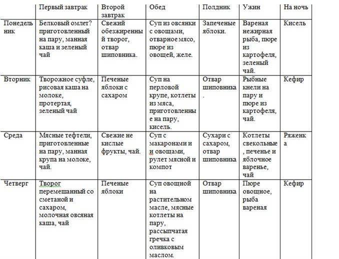 Лечебная диета стол №5 по певзнеру: что можно есть, а что нельзя – таблица и перечень разрешенных и запрещенных продуктов, примерное меню на неделю и на каждый день с рецептами вкусных блюд. при каких болезнях назначают диету стол №5?