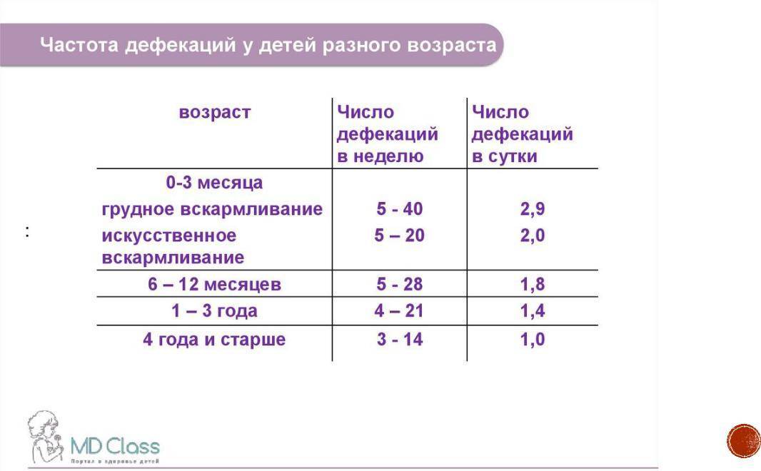 Стул ребенка (младенца): нормы, причины, виды патологии