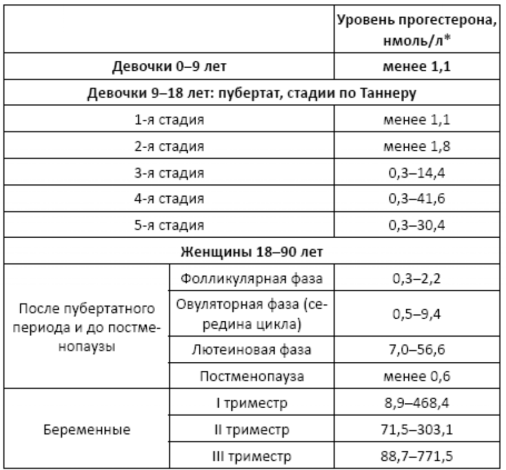 Прогестерон