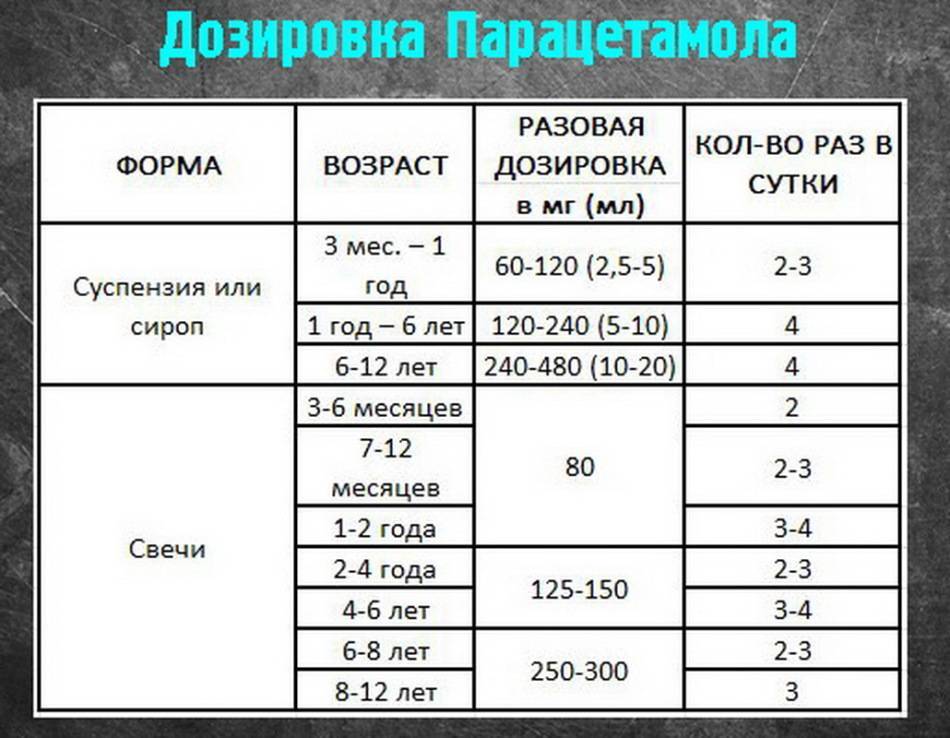 Парацетамол 200 мг дозировка детям - способ применения