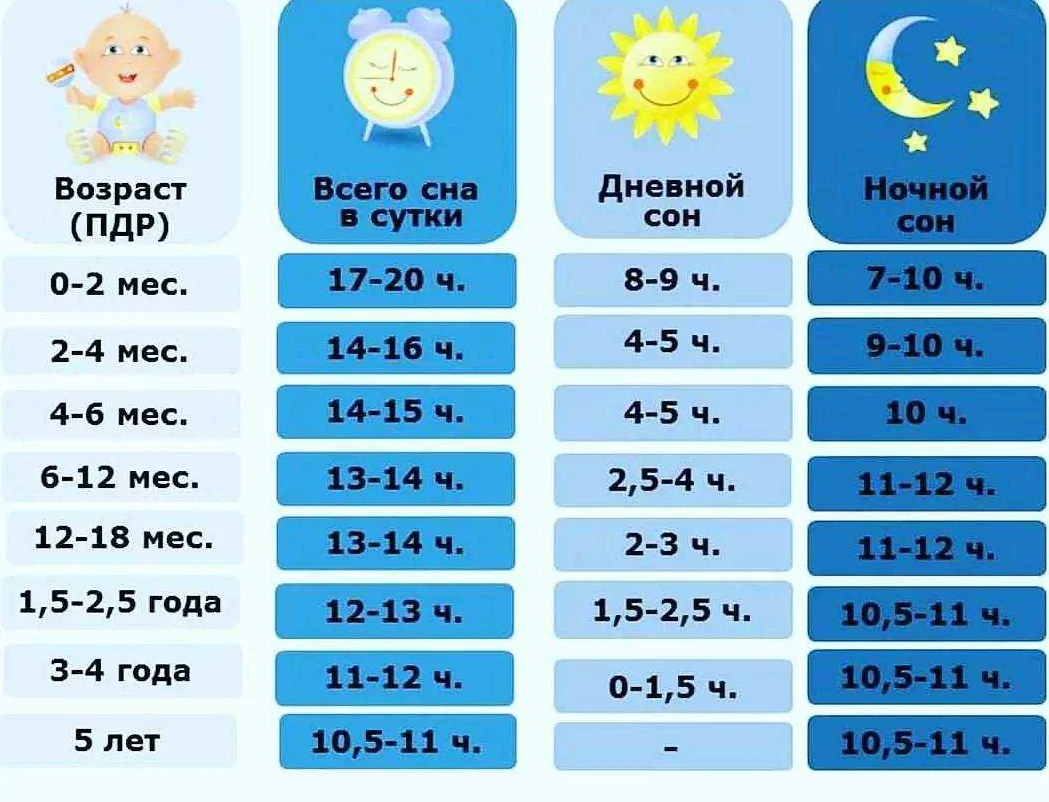 Нормы сна ребенка до года, от года до трех
