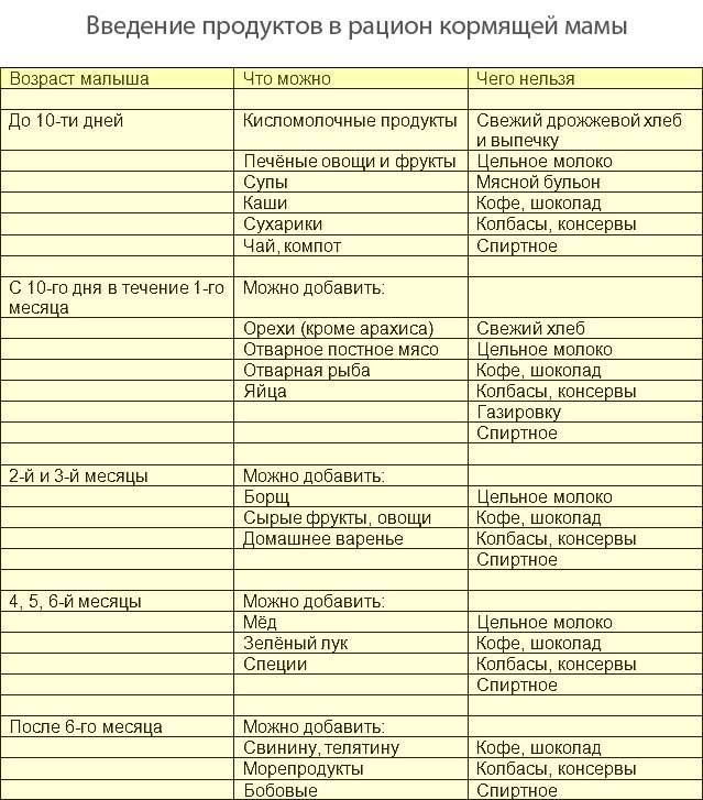 Можно ли кормить грудью при температуре - ответы врача