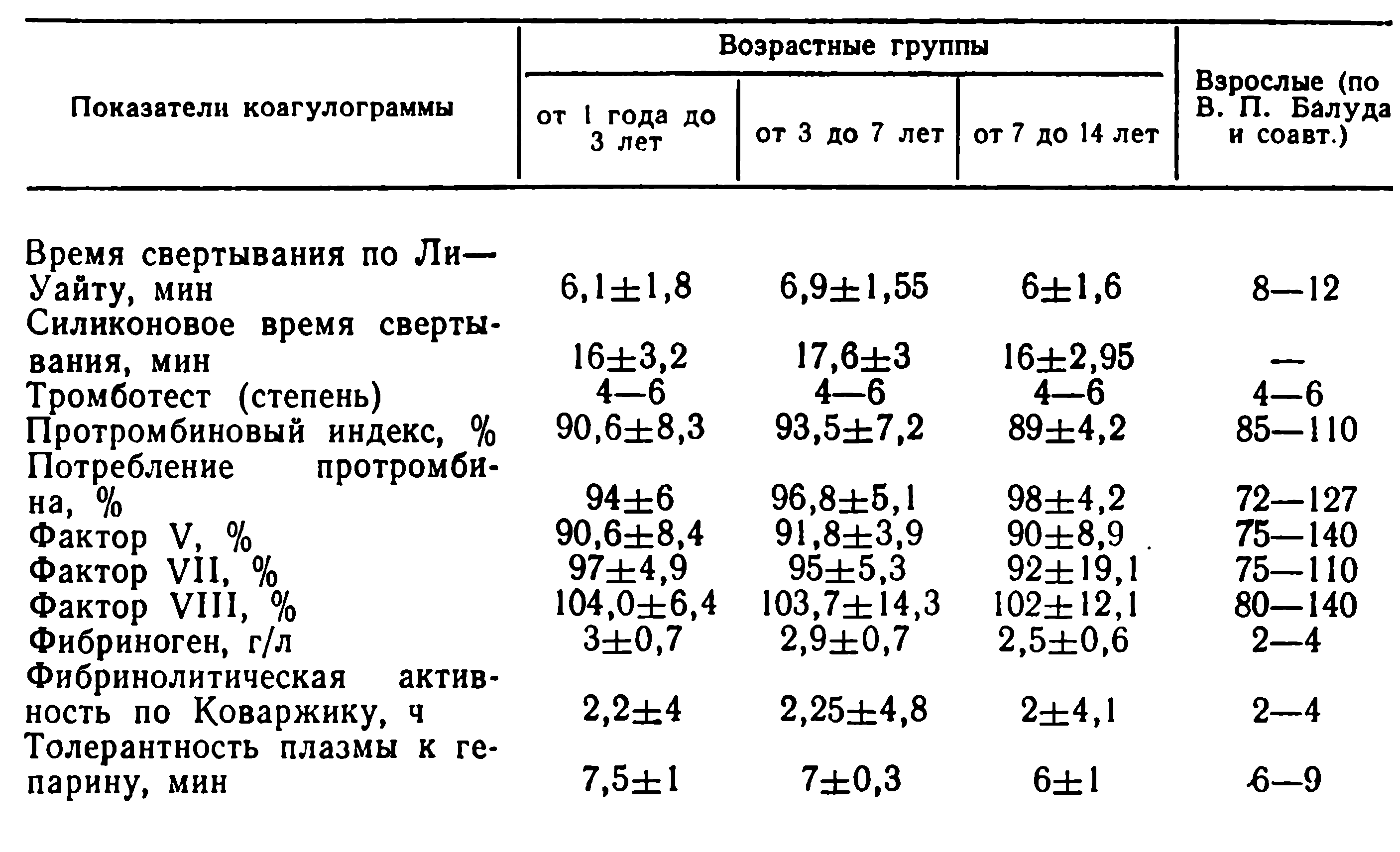 Какая коагулограмма крови у детей в норме? | 101analiz