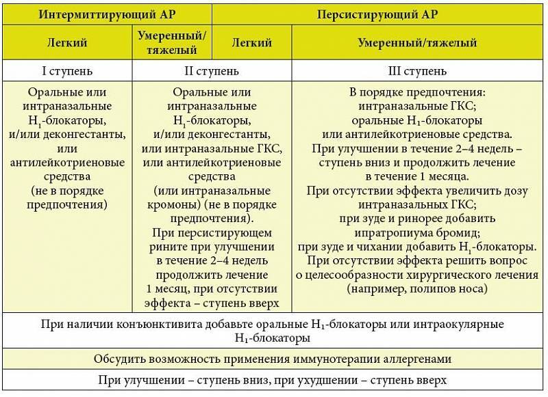 Аллергический дерматит у детей: виды, симптомы, лечение, диета
