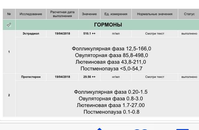 Сдача анализов после переноса эмбрионов