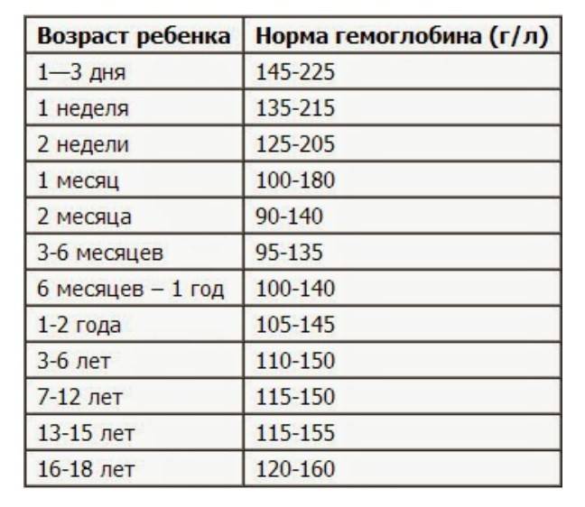 Таблица с нормами гемоглобина у детей по возрасту - medseen.ru